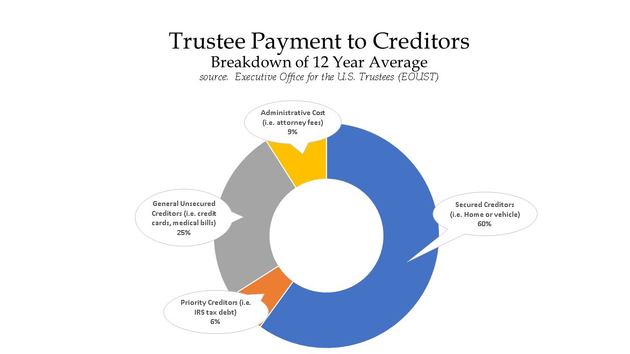 Chapter 13 success rate graph: Trustee payments